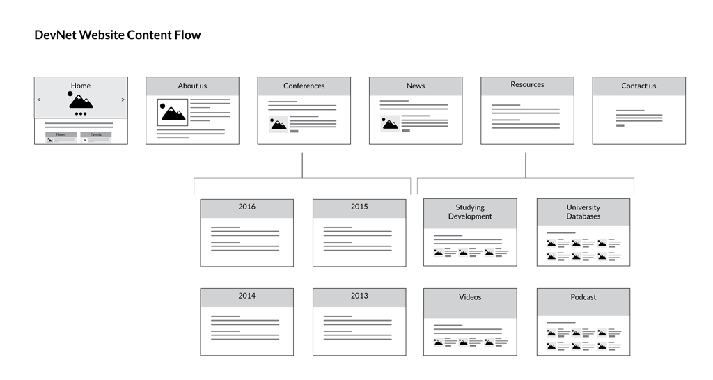DevNet image